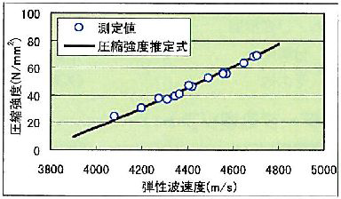 円柱供試体の弾性波速度と圧縮強度との関係及び圧縮強度推定式