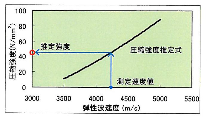 弾性波速度と圧縮強度との関係及び強度推定方法